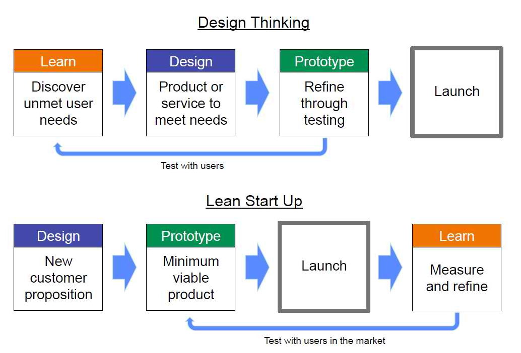 Startup process. Lean Agile. Прототип в дизайн мышлении. Этапы цикла Lean Startup. Design methods.